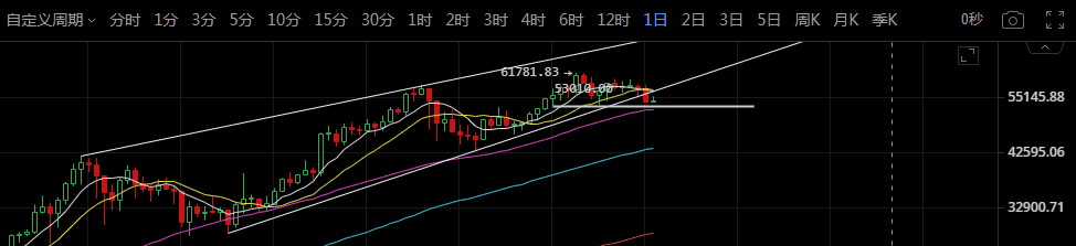 比特币破线要大跌？套路满满全是爱呀