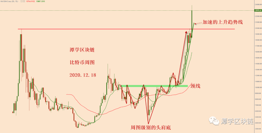 2020.12.18—对比特币暴涨之后的详细总结！