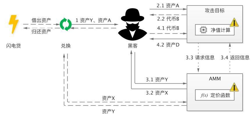 HashKey：深入分析 DeFi 经济攻击的常见模式