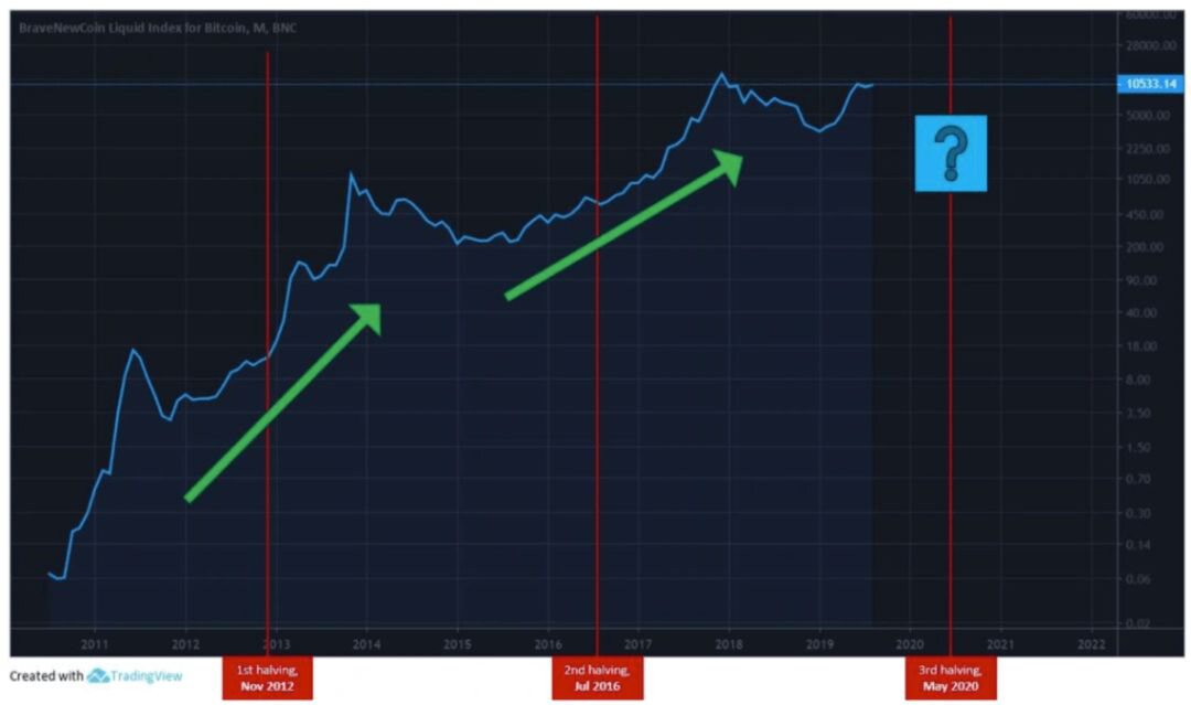 BTC经历过几次不确定性浪潮，历史还会重演吗？