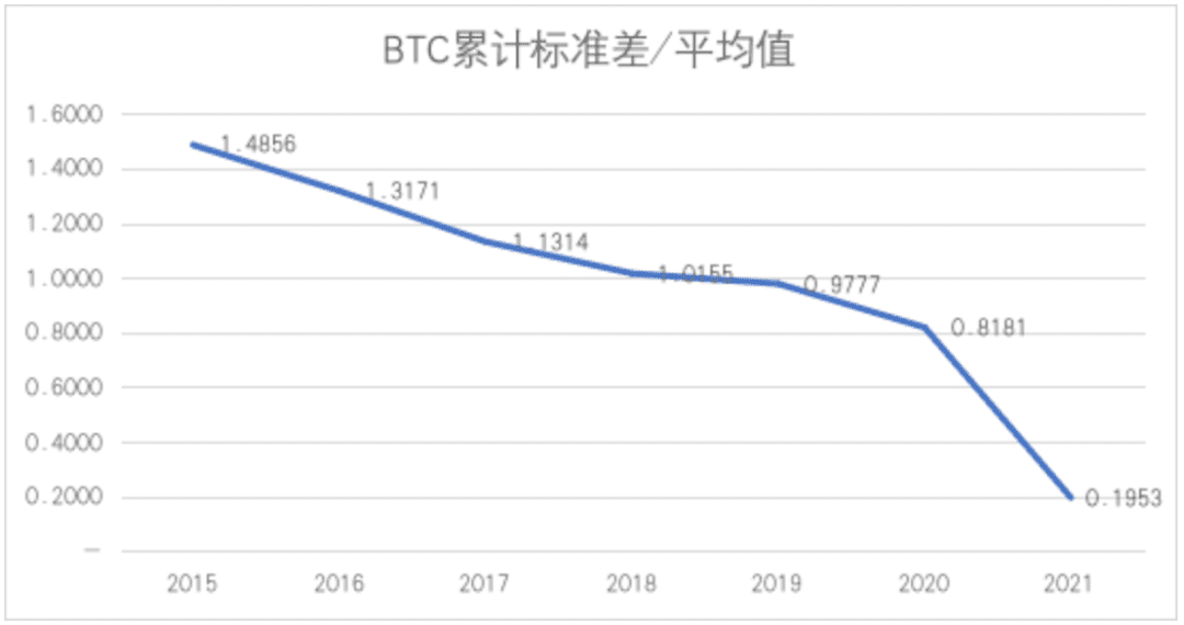 再看比特币价格与美元资产的相关性分析