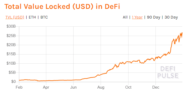 DEX交易量逾630亿美元 又一波DeFi浪潮能否持续？