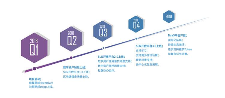 Social Lending蜂巢星球，区块链界的蚂蚁金服 (10)