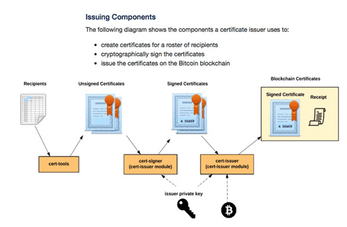麻省理工学院媒体实验室发布基于比特币区块链的认证系统Blockcerts