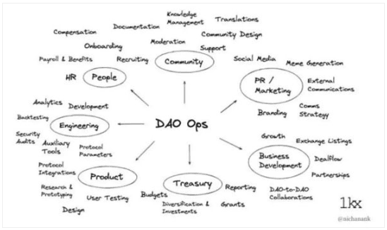 一文读懂DAO生态：发展脉络、类型、治理