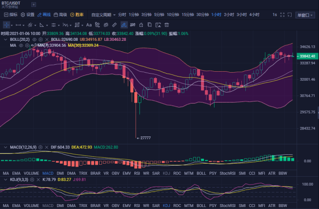 比特币以太坊凌晨拉升再创新高