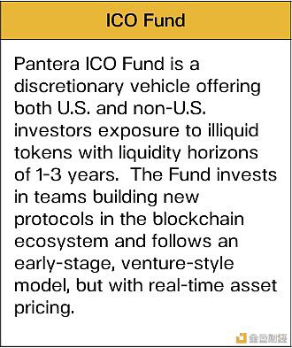 Pantera Capital：比特币的需求是供应的三倍？