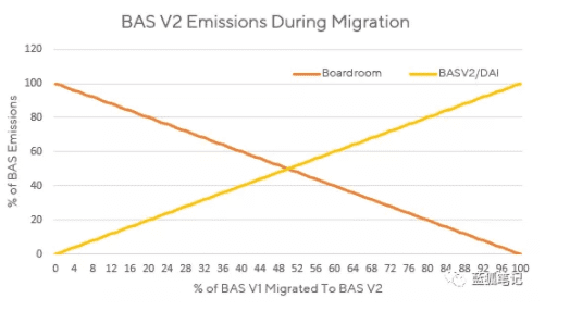 Basis 的V2正式启动迁移，对现有的LP和BAS V1持有人有什么影响？