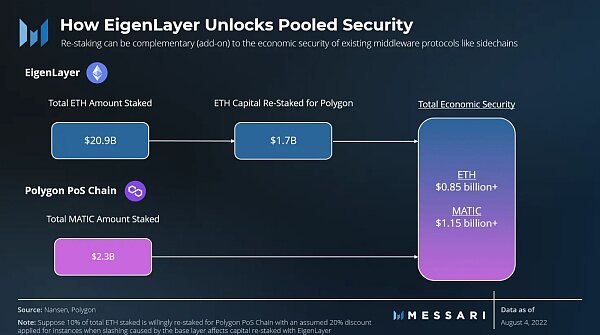 详解最近获 5000 万美元融资的 EigenLayer：通过「再质押」扩展以太坊信任层