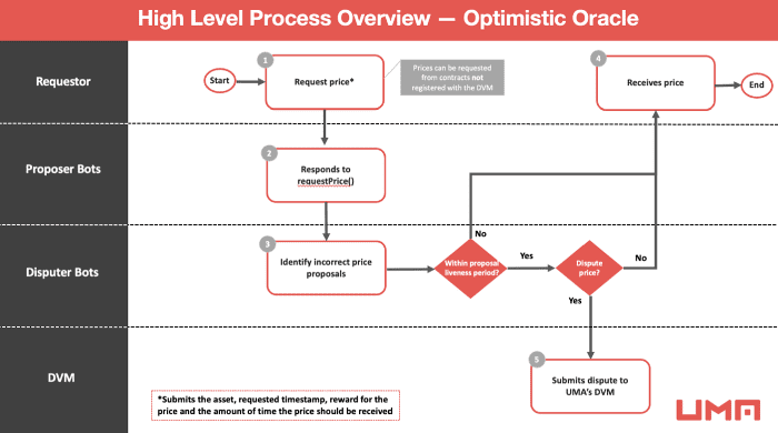 UMA 已正式上线 Optimistic Oracle