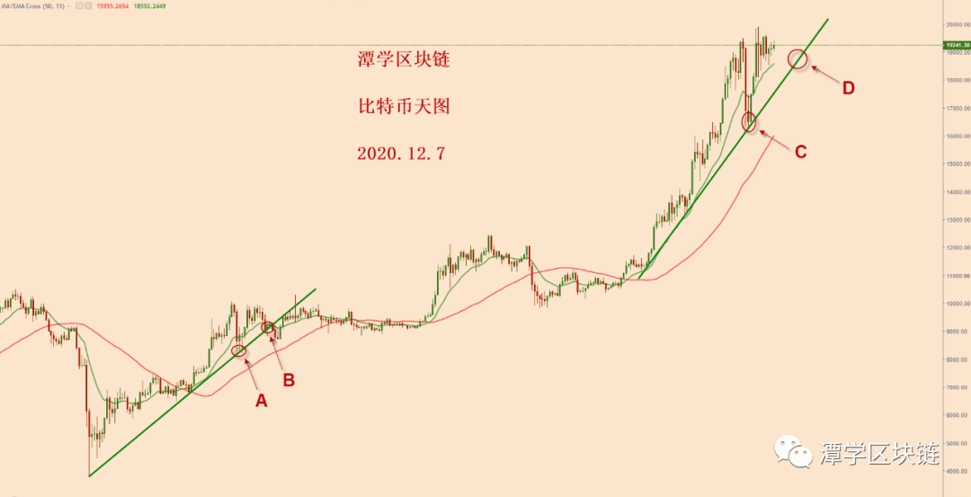 2020.12.7—比特币在1.9万美金附近万一暴涨，该怎么办？