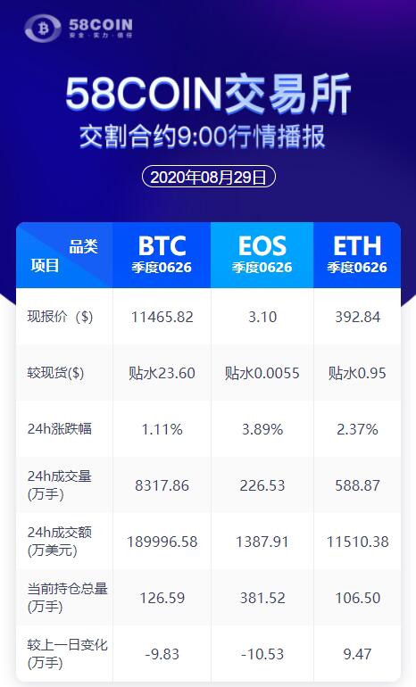 58COIN交割合约24H行情9:00播报
