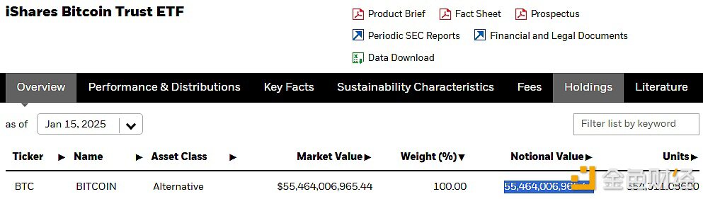 贝莱德IBIT持仓价值突破550亿美元