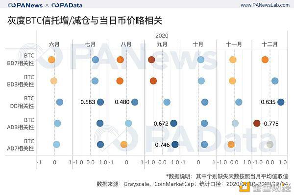 一文读懂灰度资管2020年产品结构及资管规模与币价相关性