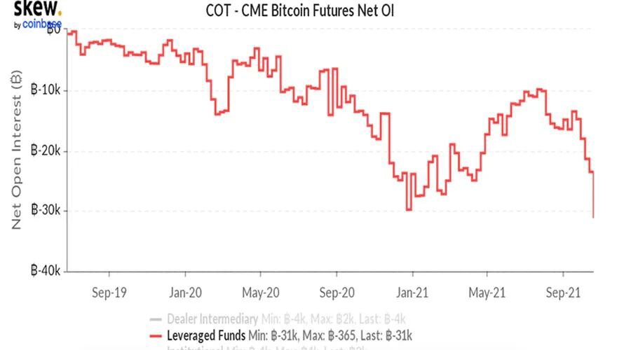随着期货溢价飙升，CME杠杆基金对比特币押注创历史新高
