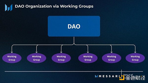 全面概述DAO工作组的资金分配现状