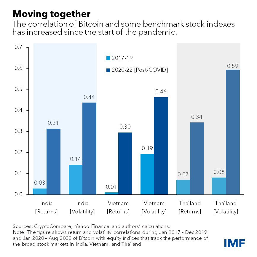 IMF警告：比特币和亚洲股市相关性已大幅上升 呼吁各国监管合作