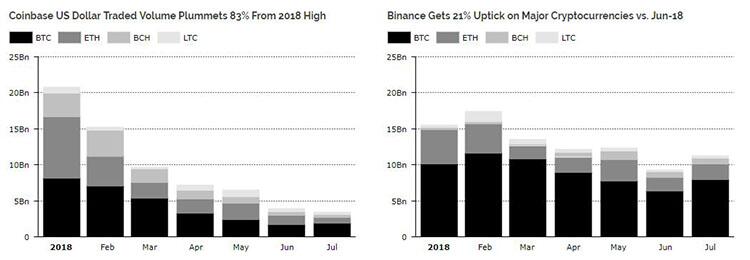 Coinbase交易额自1月以来下跌83％