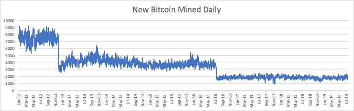 比特币第三次减半或迎来超级牛市