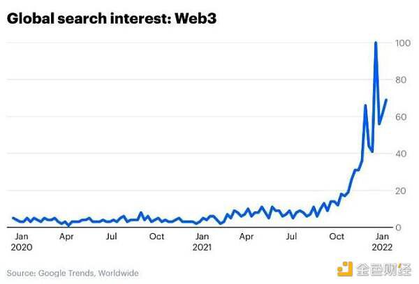 第三季度获 VC 资金最多的行业是 Web3 为什么？