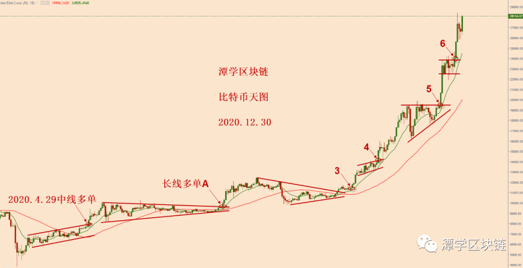 2020.12.30—比特币继续破新高，该如何看待呢？