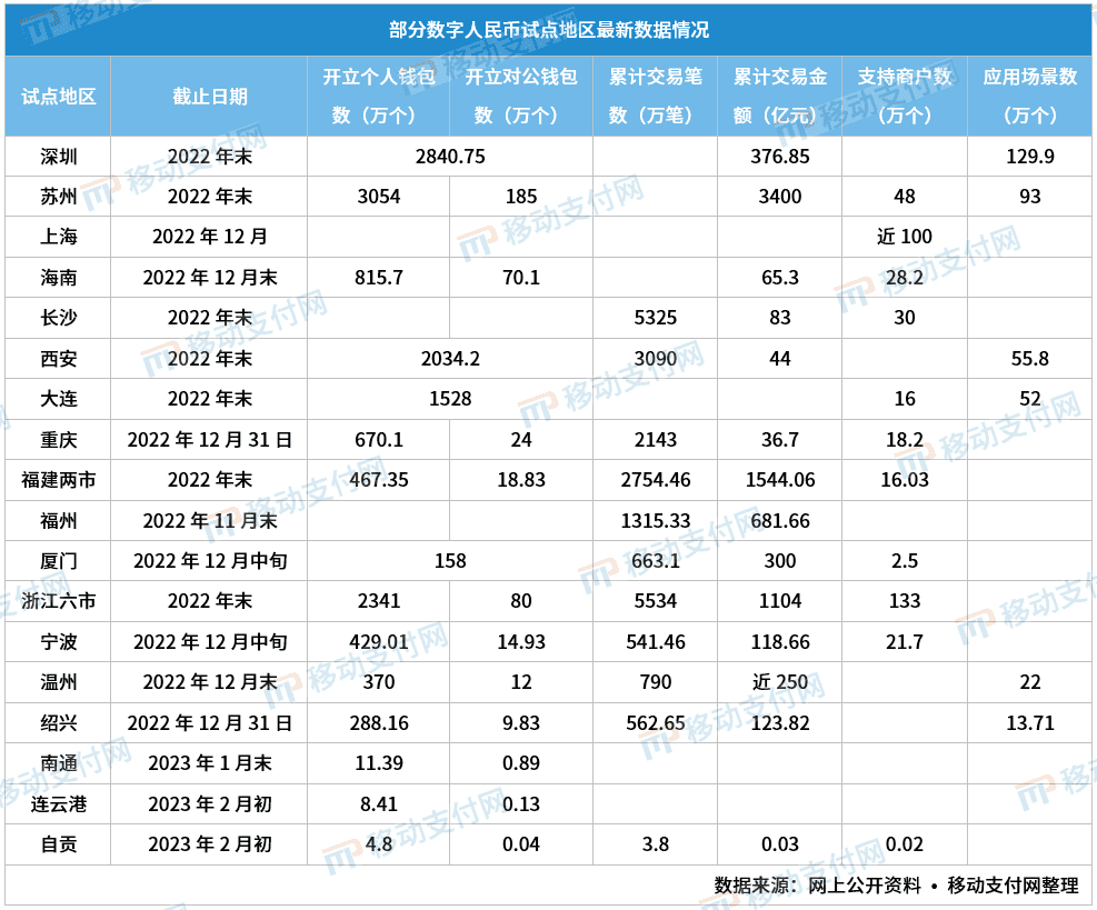 多地公布最新数字人民币试点数据，苏州交易金额是深圳9倍？