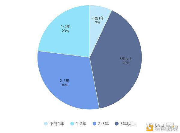 2020DeFi用户认知及参与度现状，仍有较大提升空间