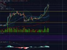 BTC继续强势表演，1.4万美元近在咫尺