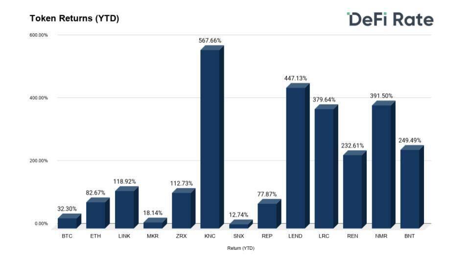 去中心化金融增长迅猛， DeFi 代币成为自年初表现最好的加密资产