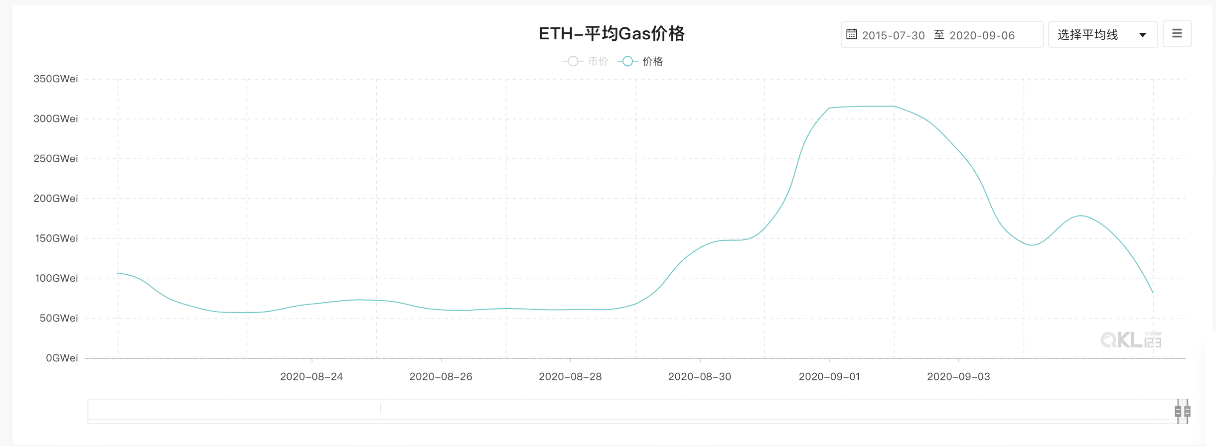 ETH手续费终于暴跌，但EOS已经“趁病要命”开始抢夺DeFi地盘