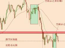 2021.6.19—比特币天图收盘到15EMA下方，空头方向确认！