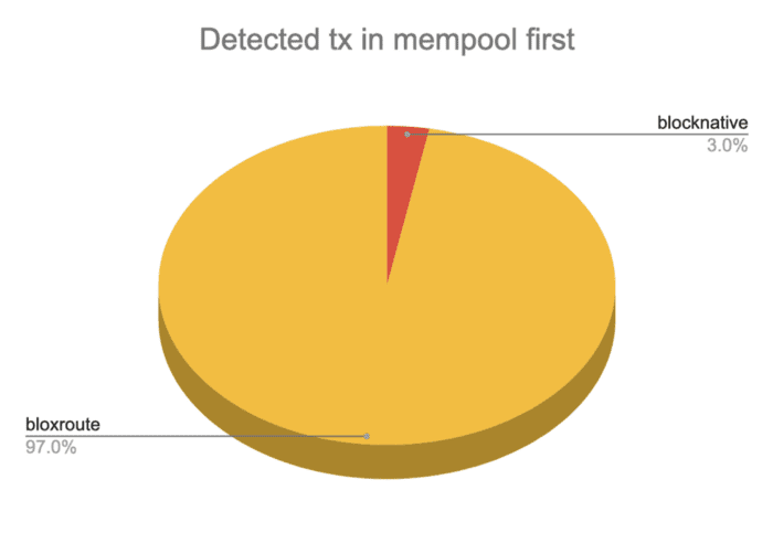 如何利用高效 Mempool 服务在 DeFi 中获利？