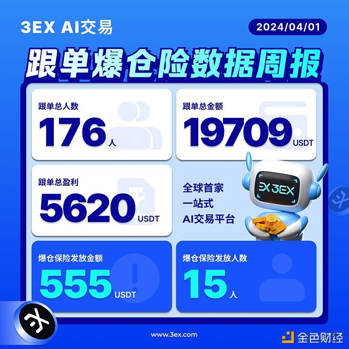 3EXAI交易跟单爆仓险上线以来已累计发放555USDT