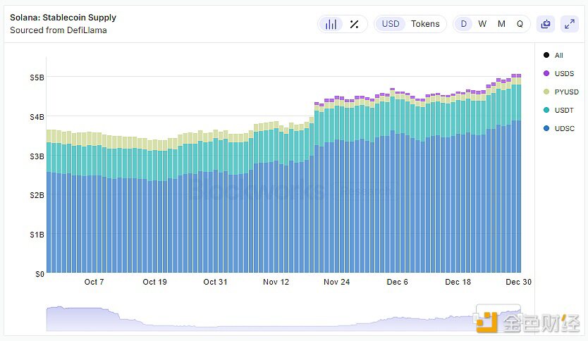 Solana链上12月份稳定币增长约10亿美元