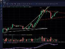 美股坚定走强带动比特币调整后多头再次反击