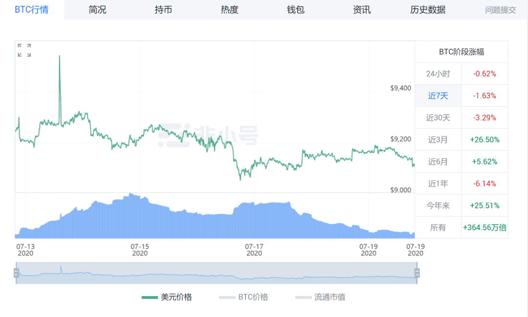 比特币和以太坊的震荡何时是个头