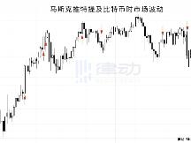 翻了马斯克5个月的推特，我们统计了他每次喊单后比特币和狗狗币的市场变化