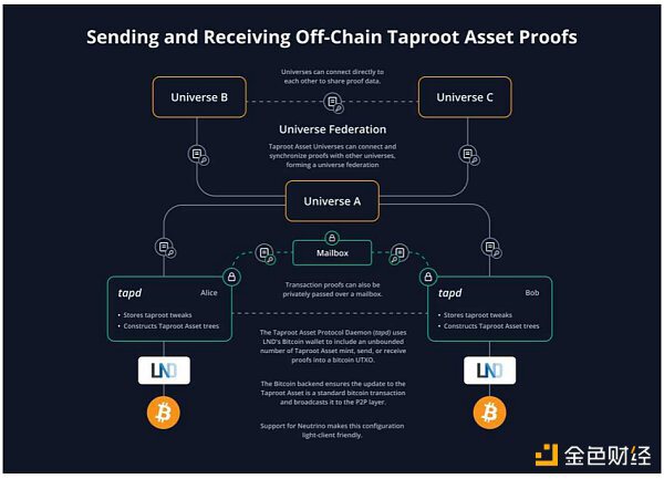 比特币Taproot Assets协议特性速览