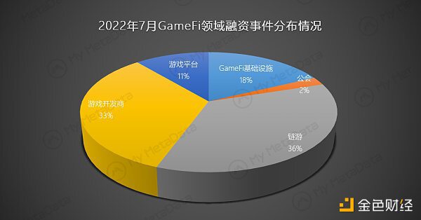 2022 年 7 月 GameFi 行业月报