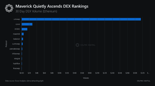 Delphi Digital解读Maverick：交易量跻身以太坊上DEX前列的秘密是什么？