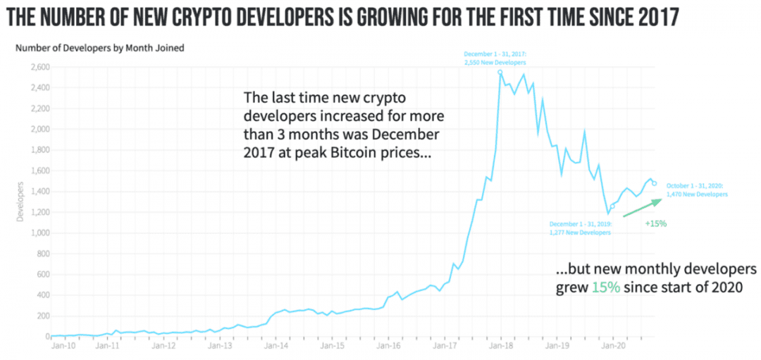 2020年，以太坊在开发者活动上远远超过比特币
