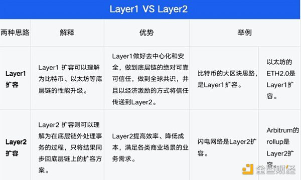 合并后的ETH2.0 还需要Layer2来扩容吗？