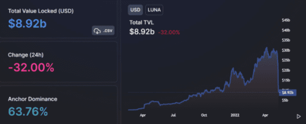 Luna崩盘本周已跌87%！算法稳定币UST再跌破0.6美元