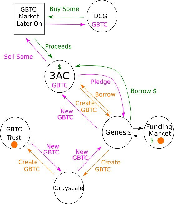 DataFinnovation：解密 DCG、三箭资本与 GBTC 的复杂关联交易