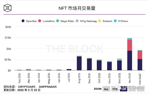 NFT迎来了戴维斯双击时刻