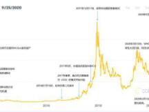 时隔3年比特币创历史新高！市值与摩根大通相当，后市怎么走