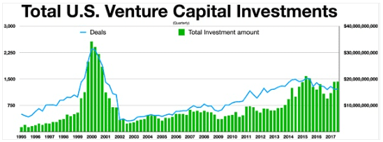 Crypto和互联网泡沫对比分析：VC投资规模、宏观周期、总市值
