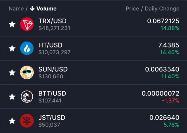 孙宇晨：火币1:1承兑FTX内波场系代币！TRX及HT皆暴涨超14%