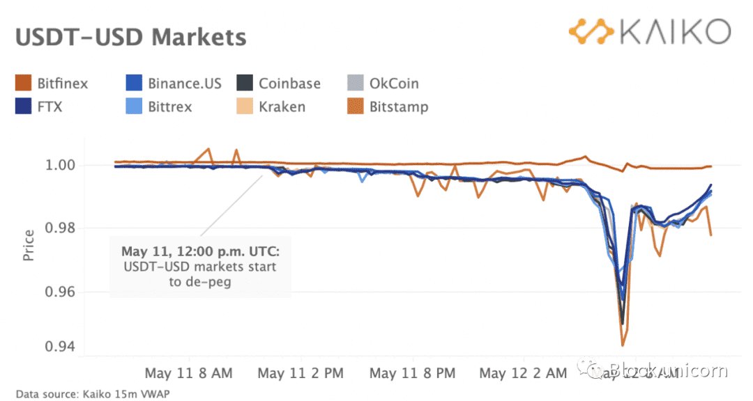 是什么导致了USDT脱钩？