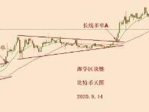 比特币上涨了，怎么计划接下来的行情？